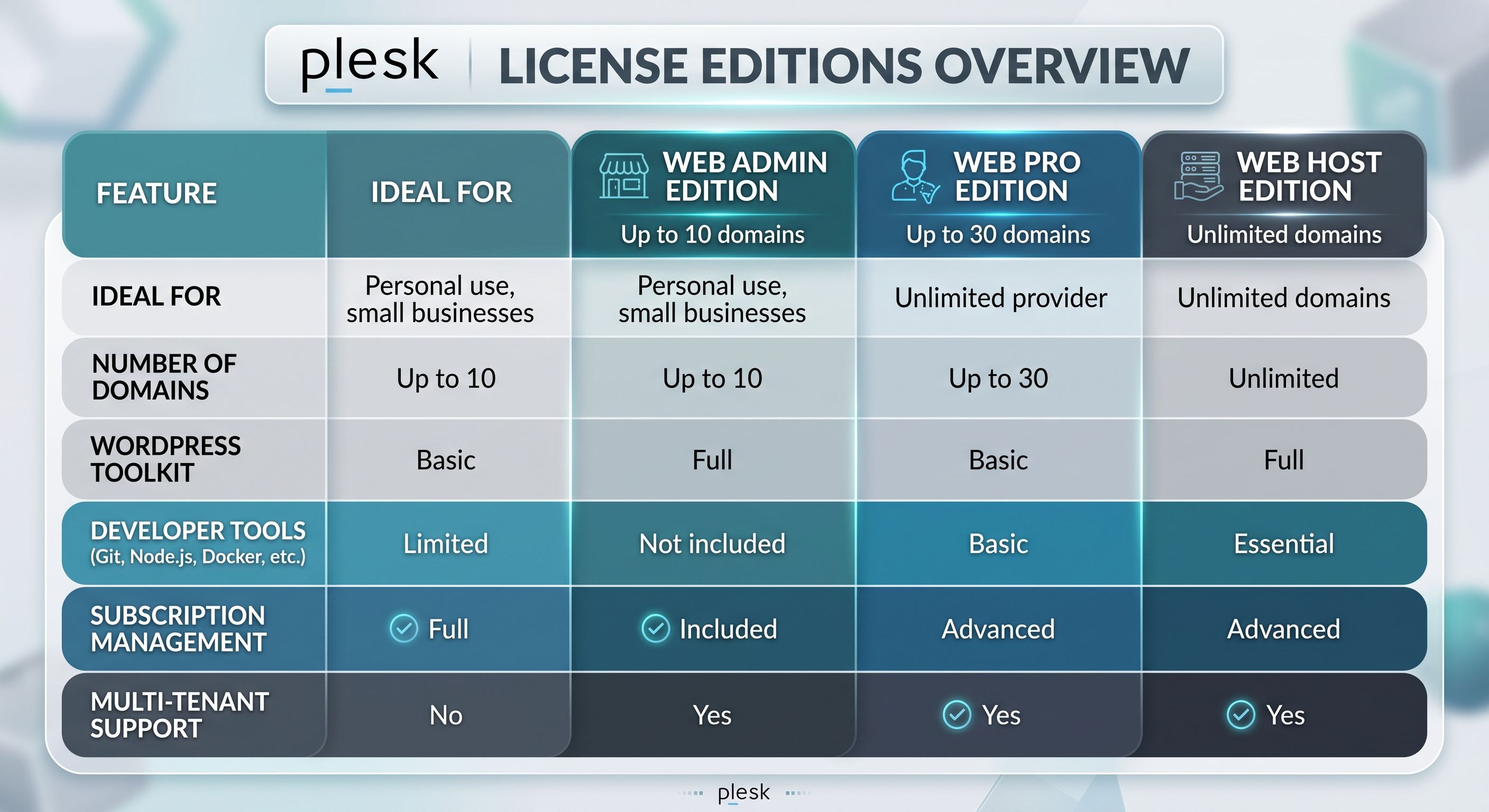 Plesk License editions.png